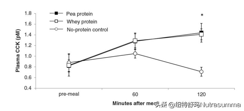 植物基蛋白,植物基蛋白的前景