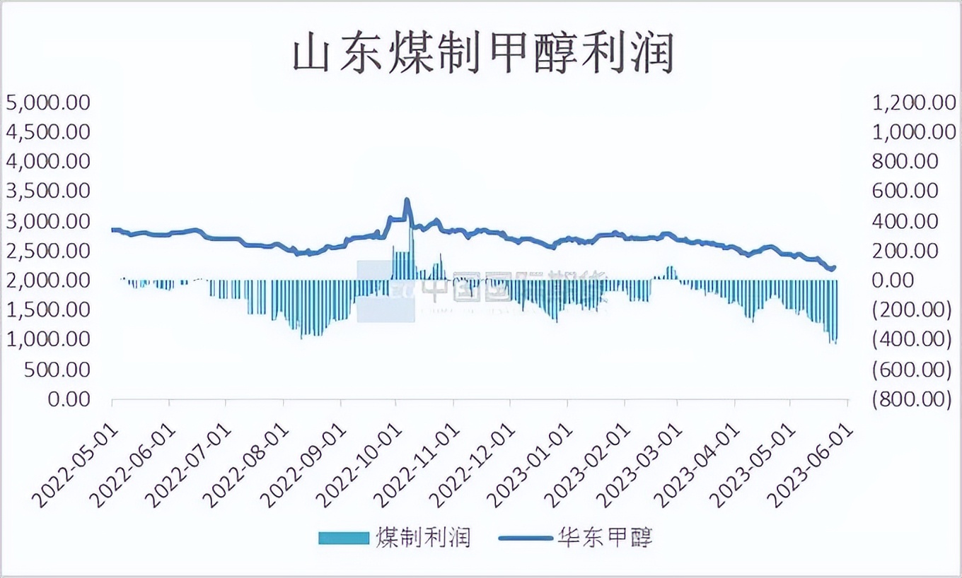 mto装置停工检修对甲醇有什么影响,甲醇月度报告