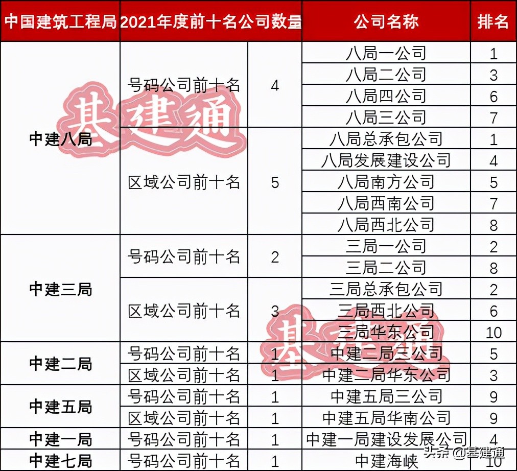 中建三级公司排名一览表,中建八局综合实力排名