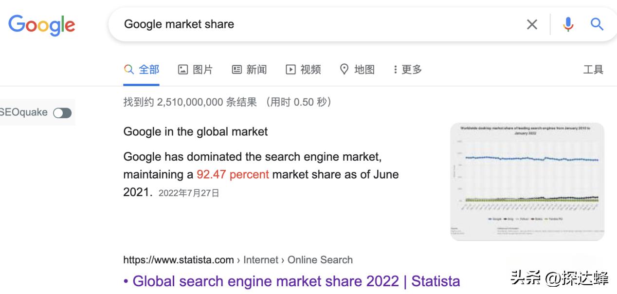 全球Top1谷歌Google网站流量分析|移动59.21%｜PC流量占比40.79%