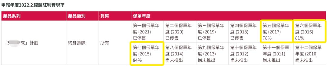 香港保险分红实现率排名 (香港保单为什么预期分红高)