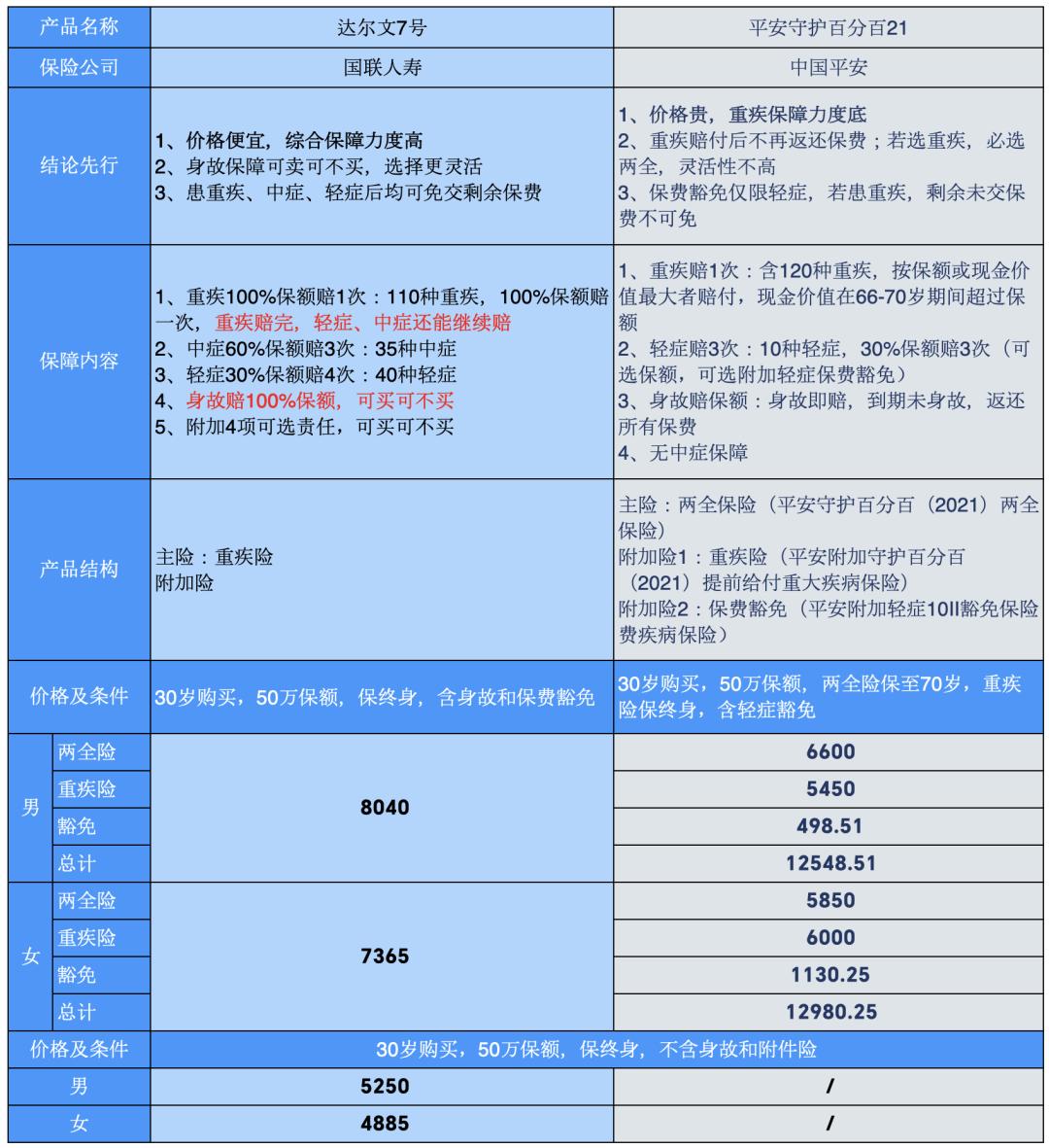平安守护百分百保险怎么样值得买,平安保险的重疾险哪个值得买