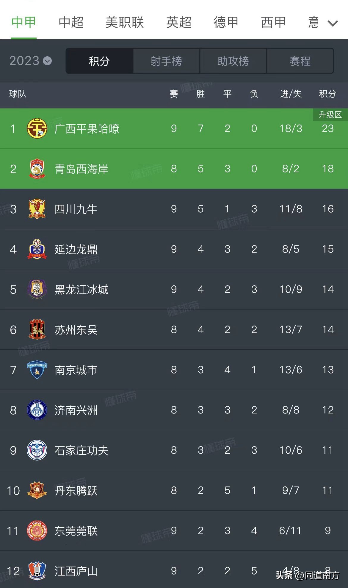 广西平果球员安永佳身价,中甲：四川九牛3-0广西平果哈嘹