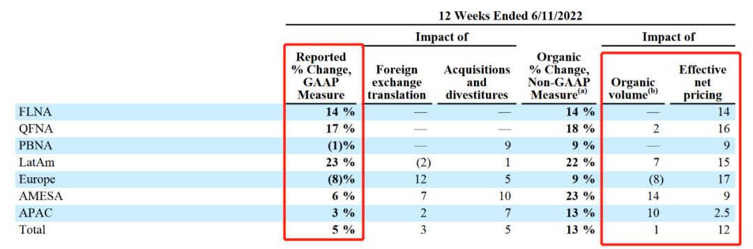 百事可乐上半年营收364.25亿超预期,增长最大助力是“涨价”