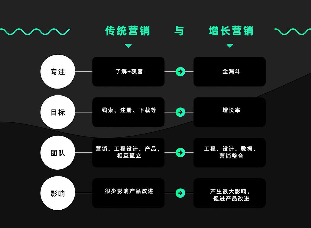 九步打造以增长为终极目标的营销方案|红杉汇内参