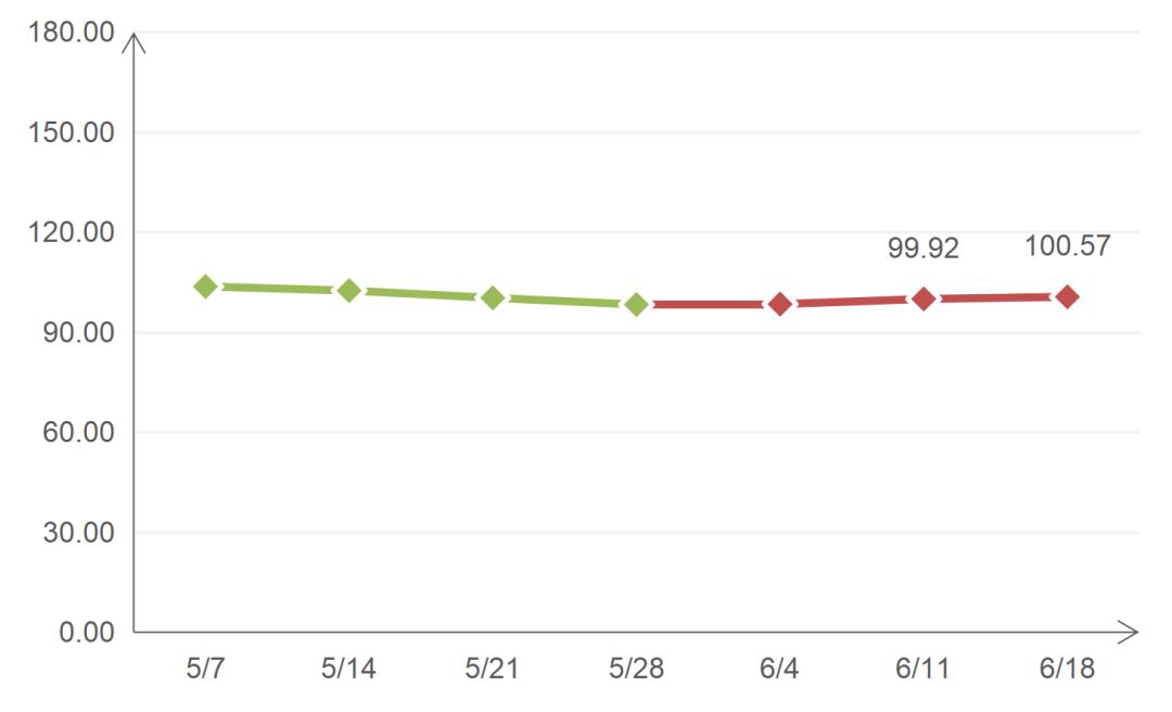 国内天然气需求和价格走势,当前天然气供需信息