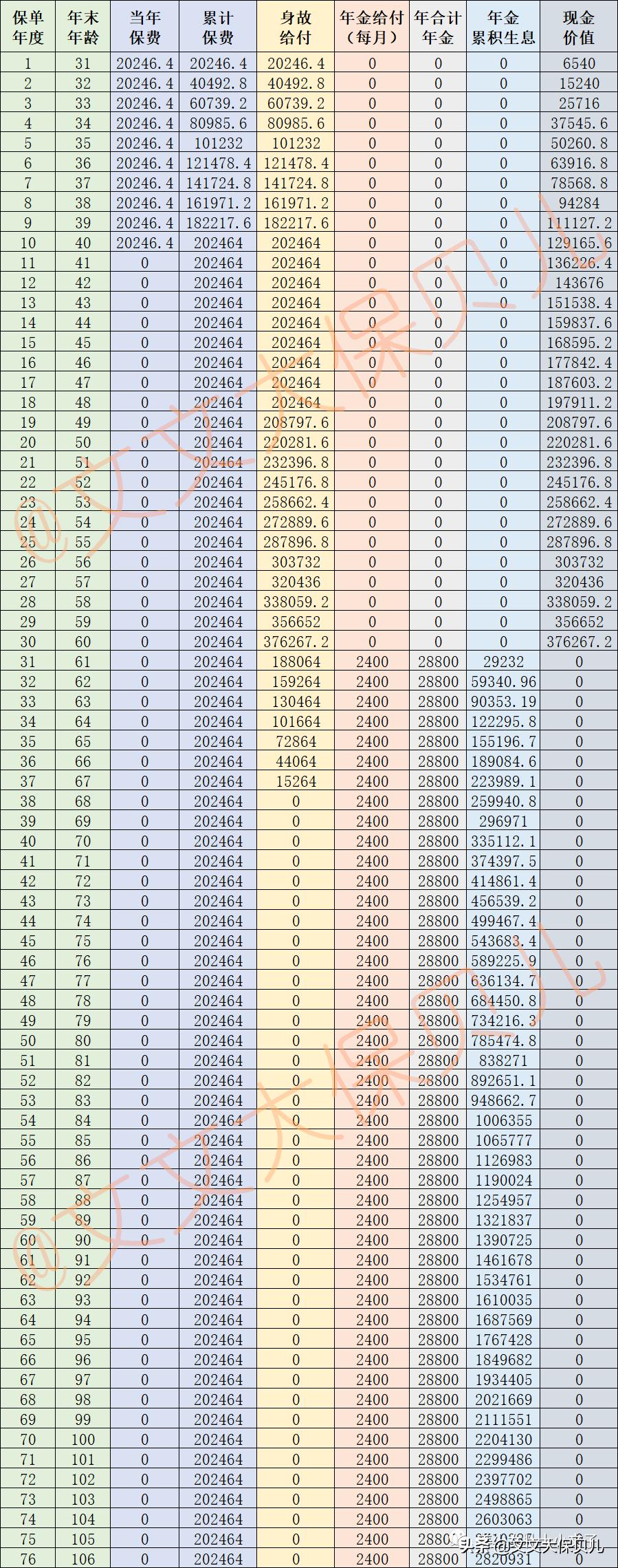 金生有约优享版：产品好不好？有哪些坑和缺点？真实收益有多少？