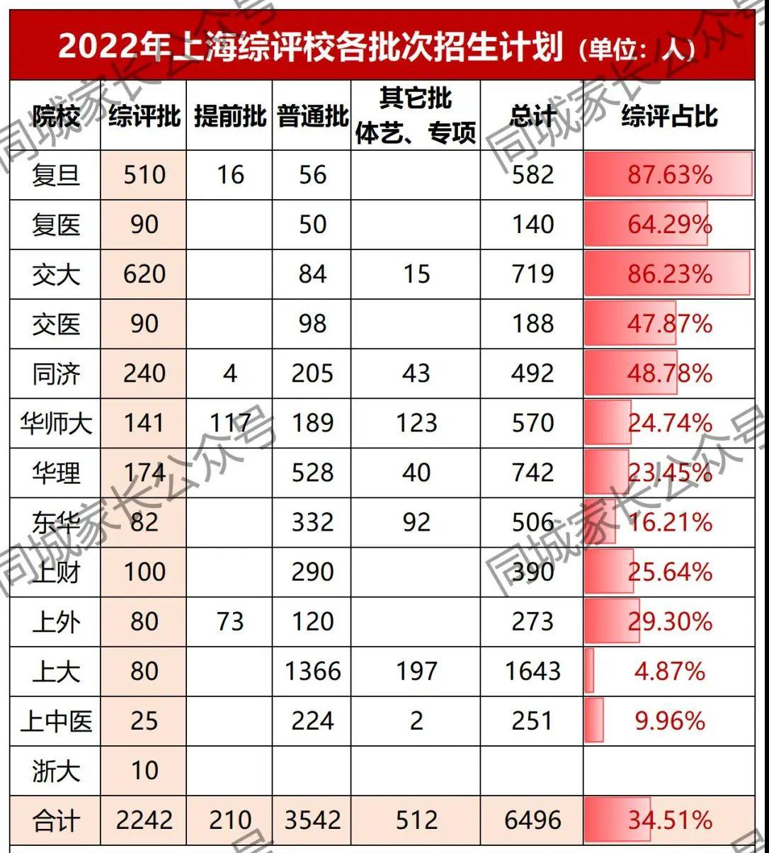 2022上海高中复交综评录取率,2022年上海重点高中综评录取结果
