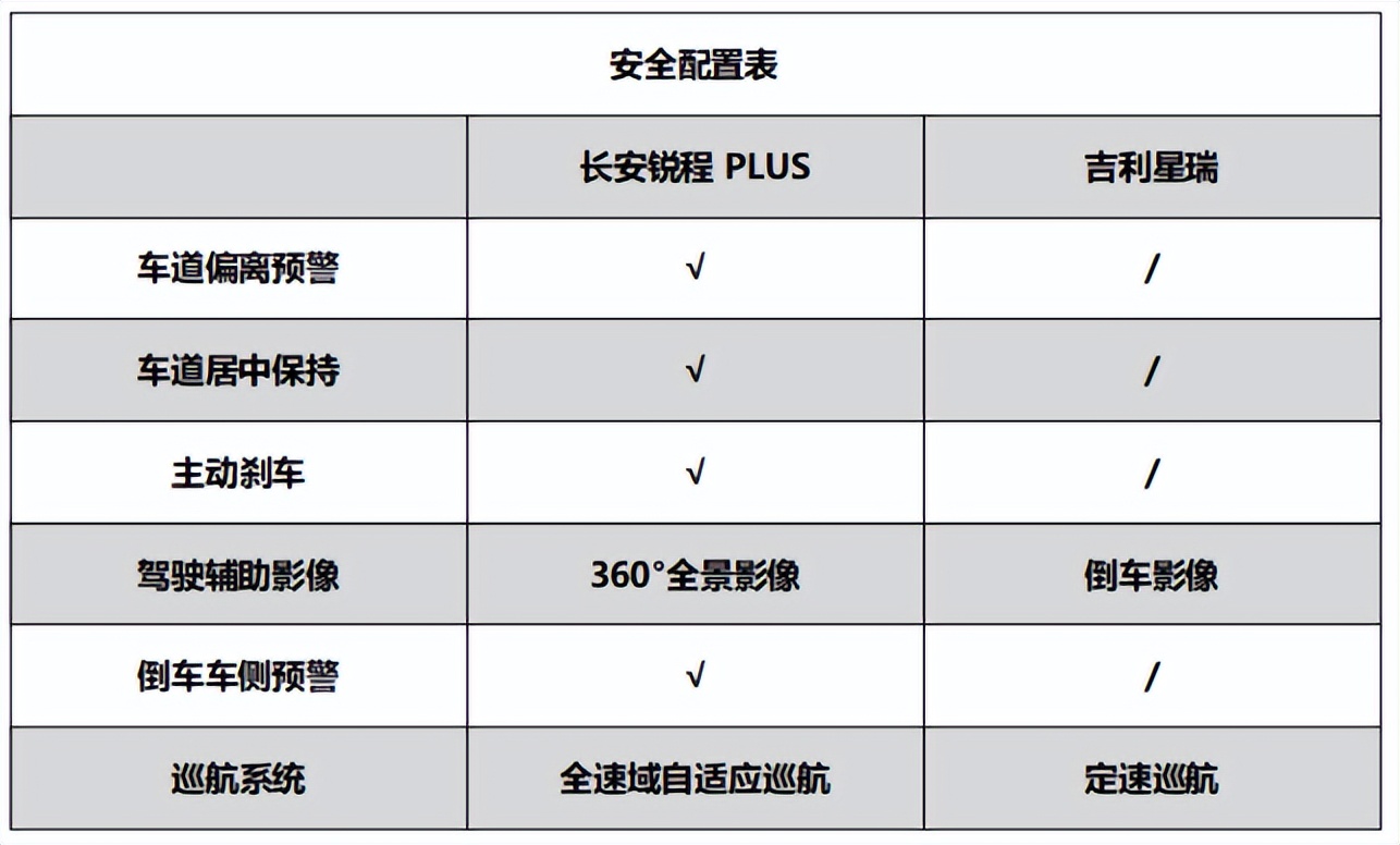 长安锐程plus与吉利星瑞对比,长安锐程plus2023款对比吉利星瑞