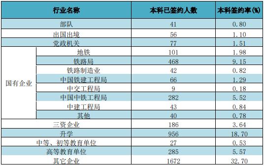 院校就业及招生分析之华东交通大学
