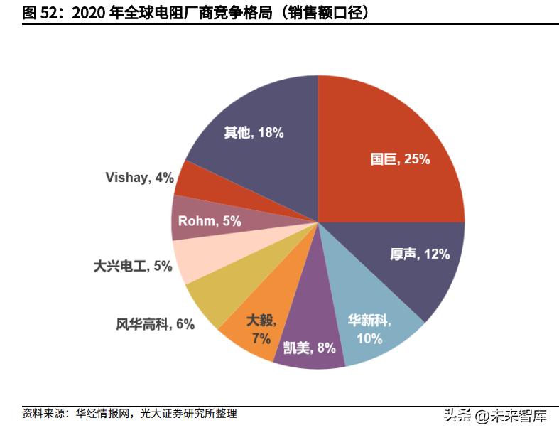 电子元件行业的基本面,全球被动元件市场规模预测
