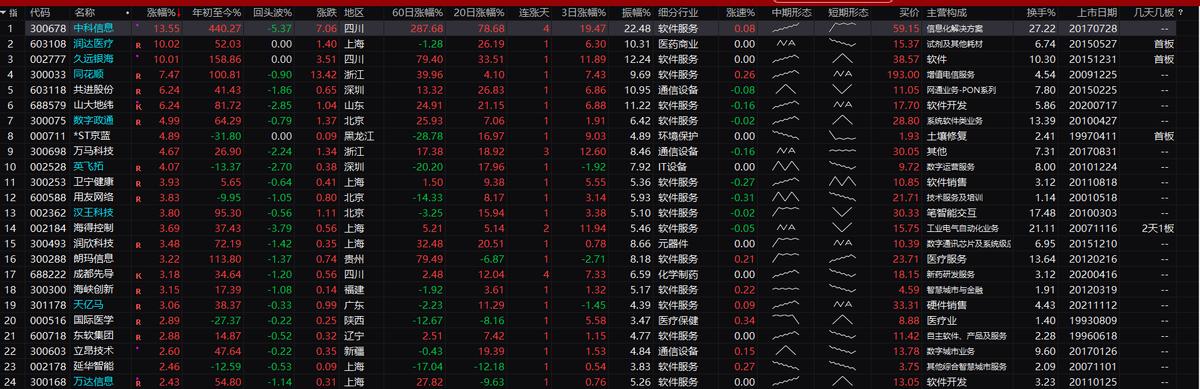 下周三大机会:工业母机,盖茨访华:智慧医疗,智慧农业;*特中**估