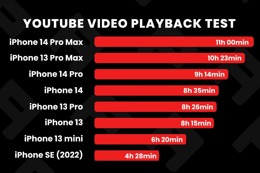 iphone14全系续航评测,iphone14续航最新排名