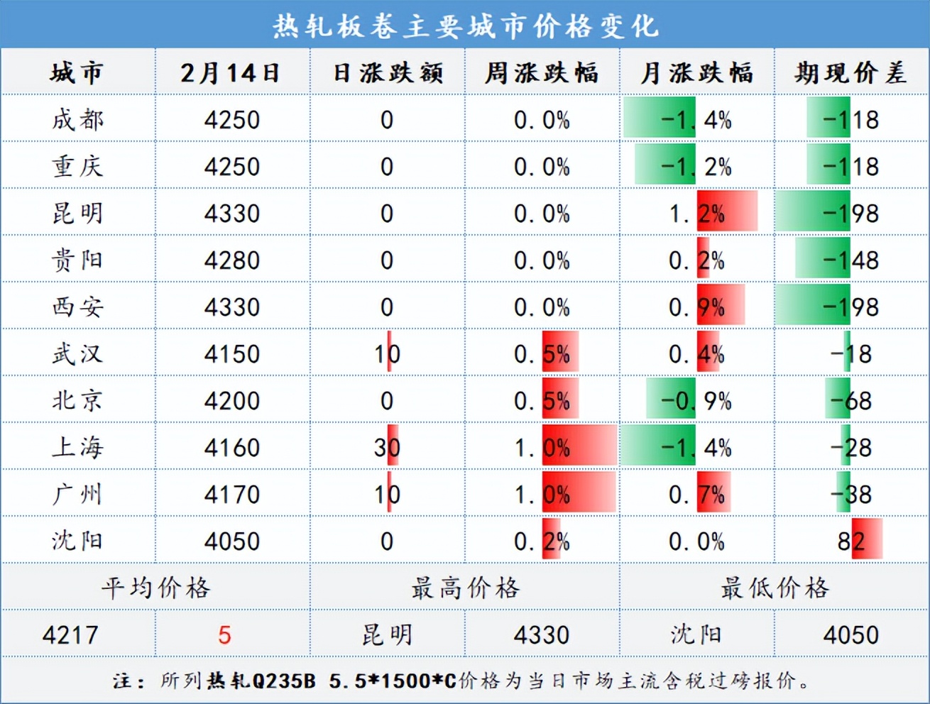 10月14日昆明钢材市场最新报价,2月2日钢材价格查询表