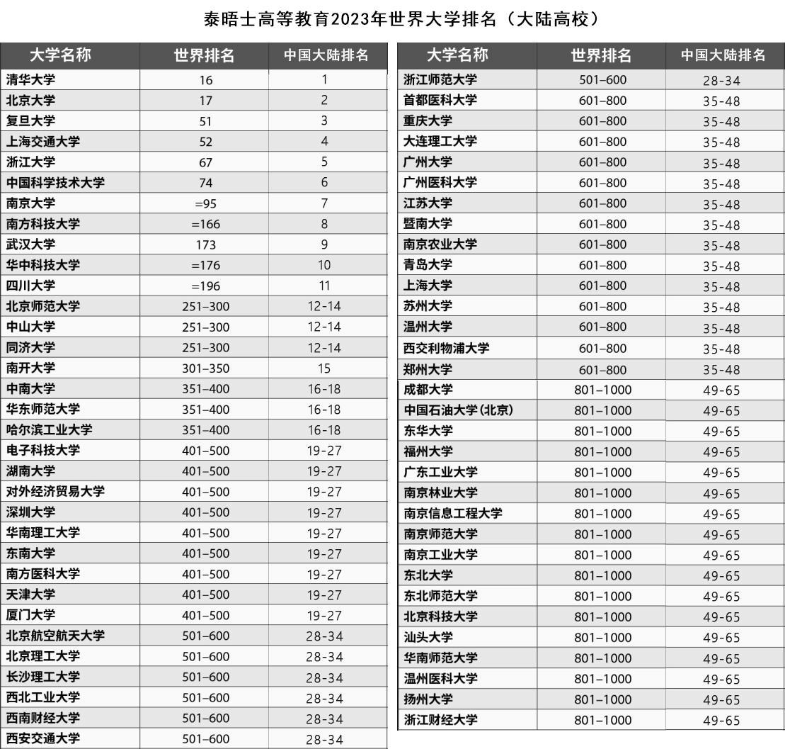 大学排行榜哪个比较权威？6个常见的大学排行榜准确度排名