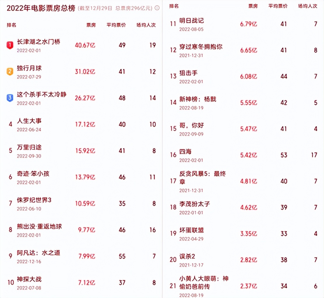 壮志凌云电影总票房排行榜,壮志凌云2国内票房排名
