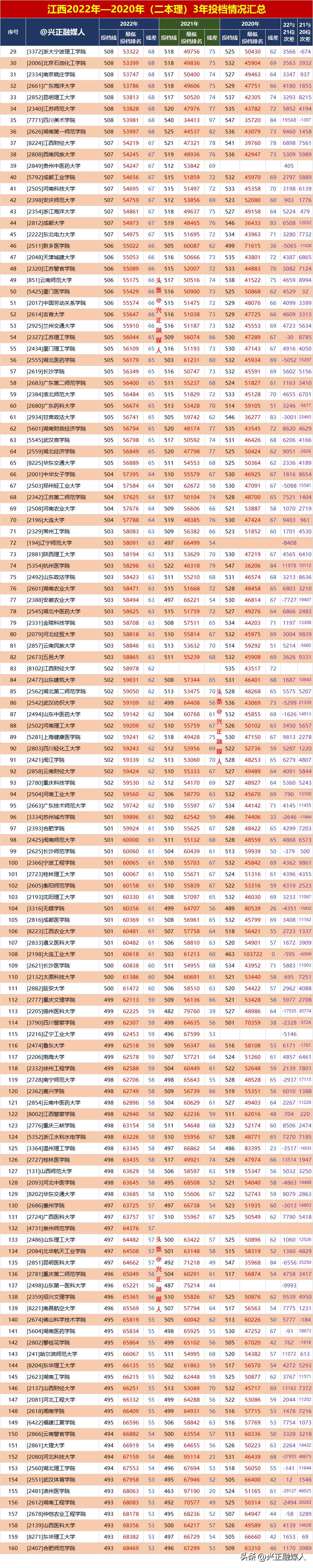 2020江西理科二本投档线出来了吗,江西高招二本投档情况公布时间