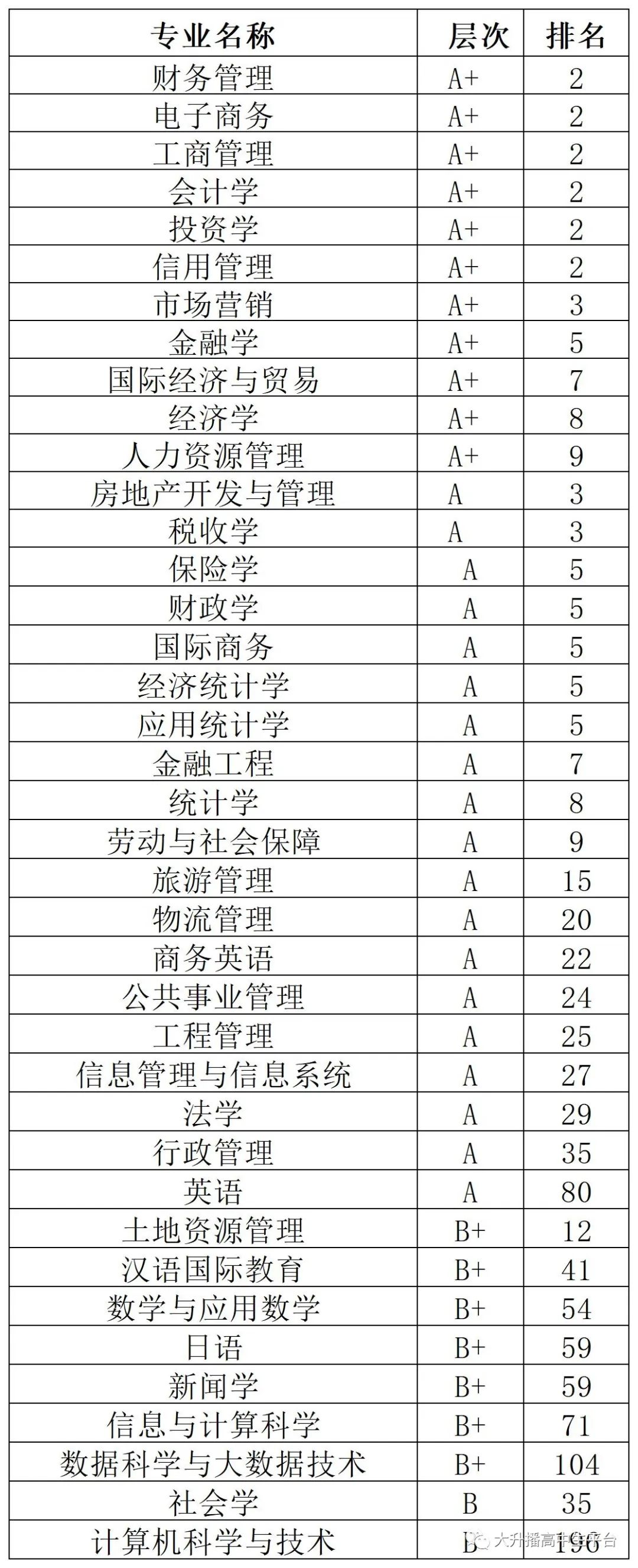 2022年中国财经类大学排名10强