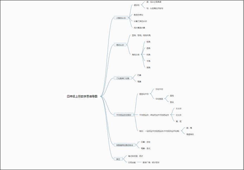 数学思维导图怎么画，分享数学思维导图模板