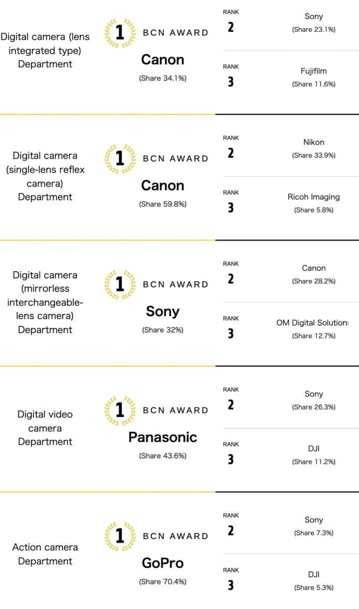 尼康相机中国市场2023年销量,尼康相机从低端到高端排行