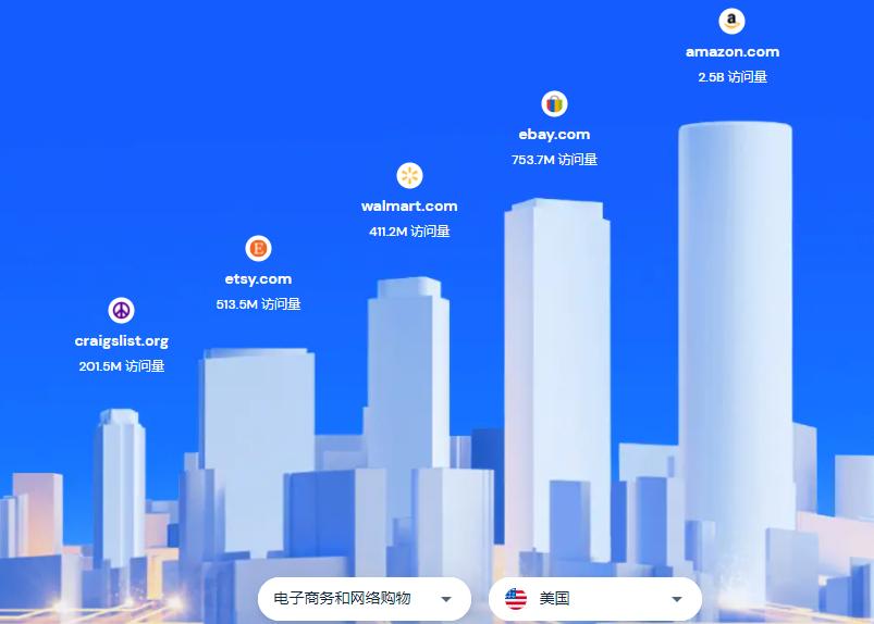 亚马逊平台还有前景吗,亚马逊运营抽成一般都多少