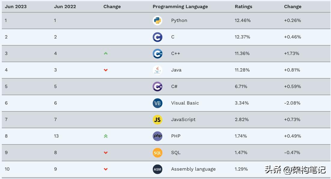 Python是最好的编程语言吗,python是不是最简单的编程语言