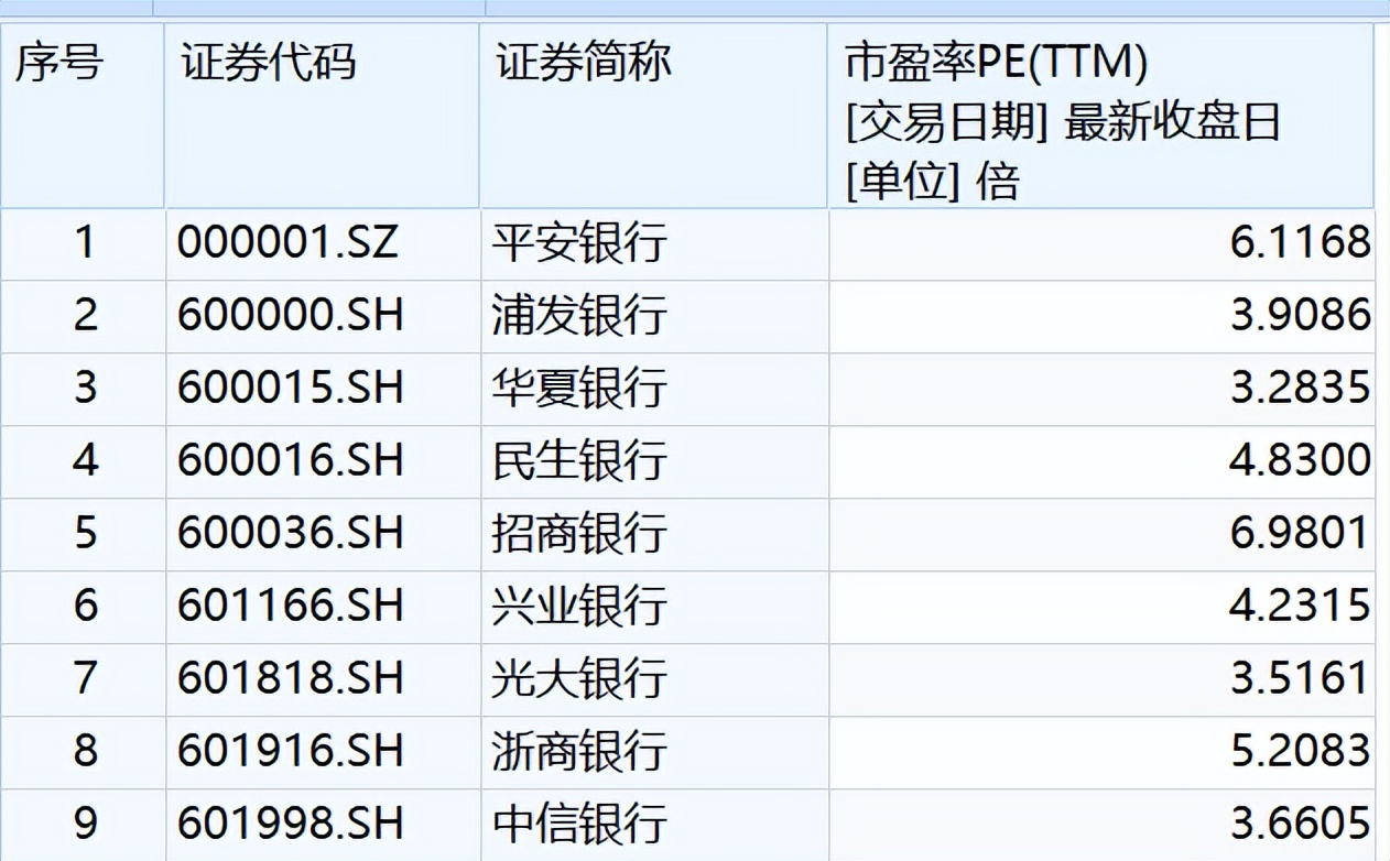 市盈率低于银行股价还会涨吗,5倍市盈率的银行股能买吗
