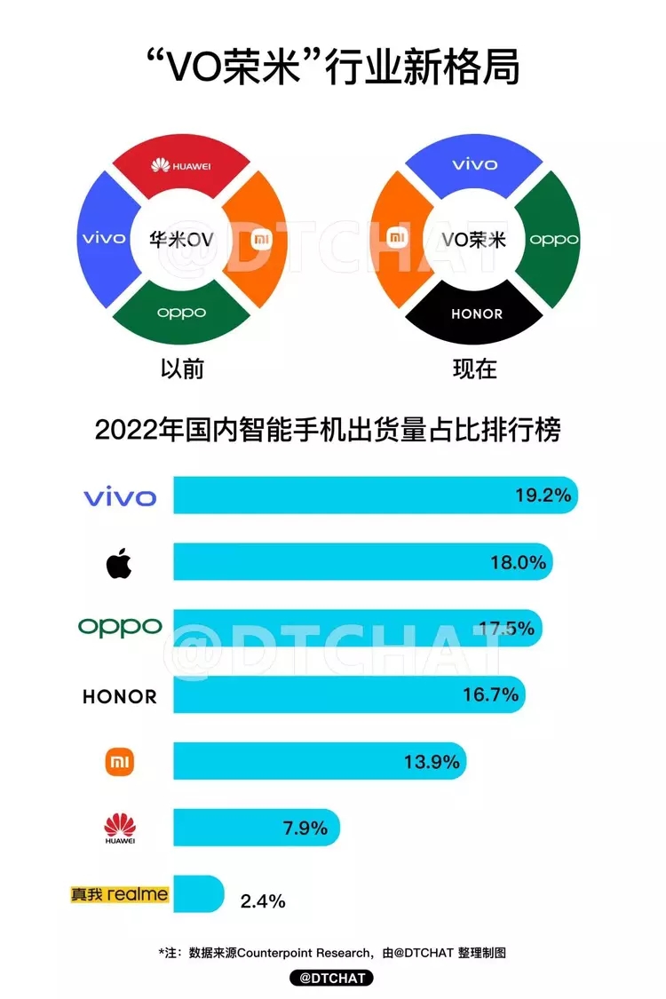 手机排行榜2018前五华为和苹果,中国手机再洗牌华为未进前三