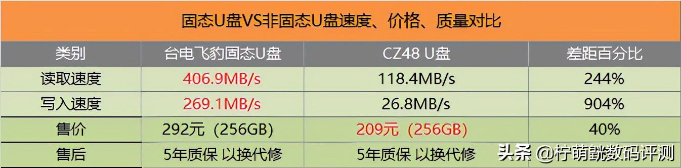 固态u盘和普通u盘测试对比,固态u盘和普通u盘哪个更好