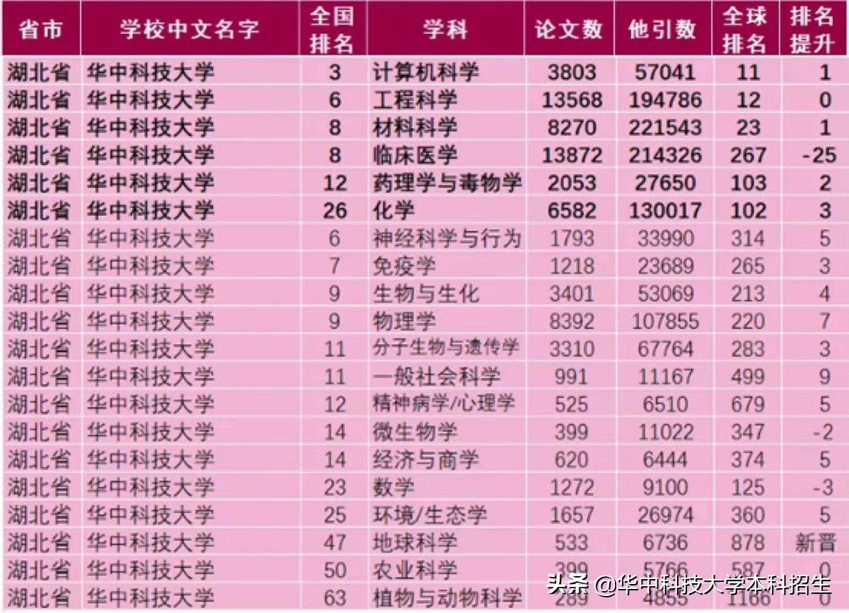 华中科技大学全国排名第10,2022华中科技大学全国排名