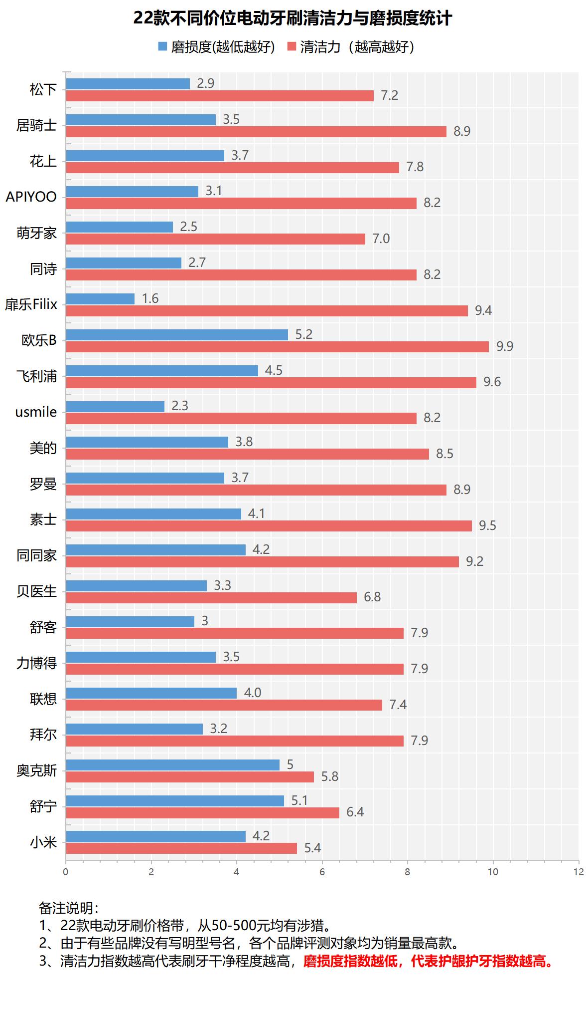 旋转电动牙刷好还是声波震动的好,声波电动牙刷和震动的哪种好