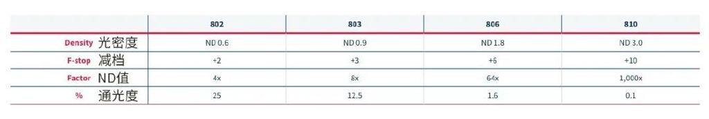 人物视频常用的nd滤镜档位,nd滤镜推荐哪个档位