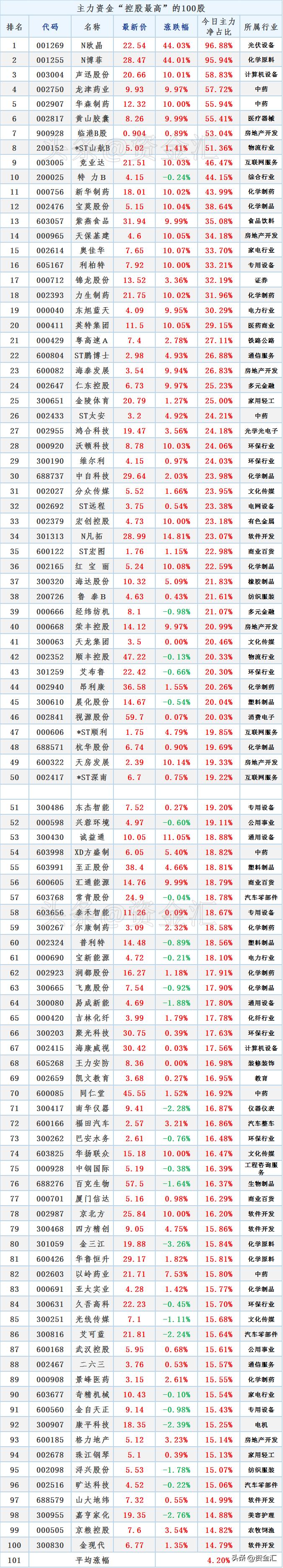2022年核心资产100股名单,主力最有潜力十大优股