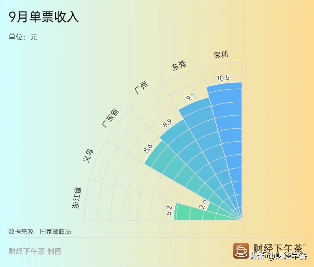 2022年1-8月全国城市快递业务量top50,全国快递业务量累计完成317.1亿件