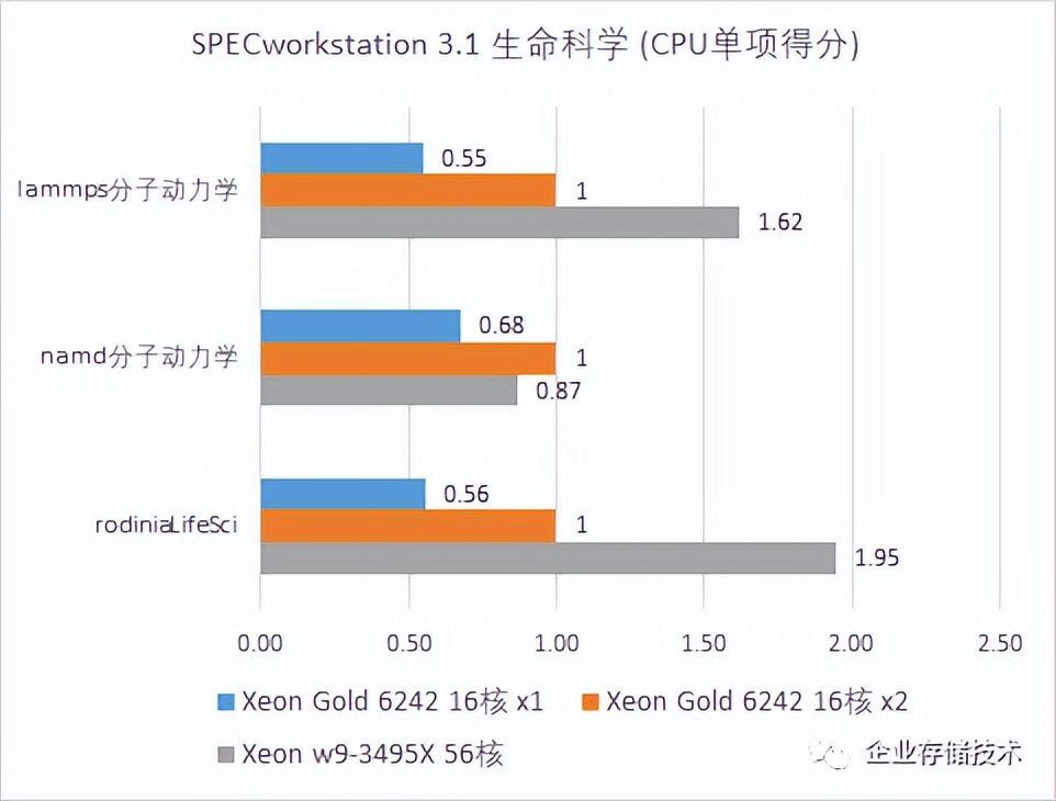 Xeonw9-3495X56核工作站测试,1：BenchMark解读与性能优化参考