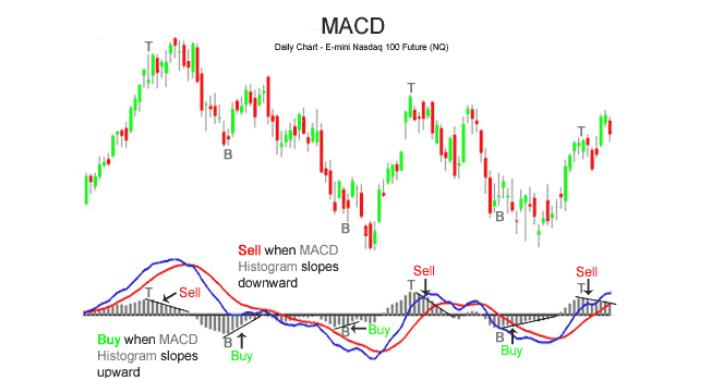 如何用macd分析当日走势,如何用macd判断阶段性最高点