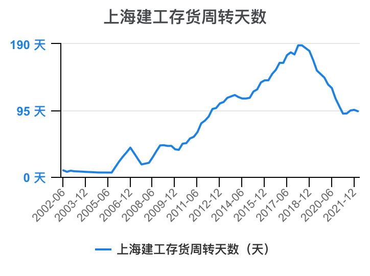 上海建工集团财务指标,上海建工股票财务分析