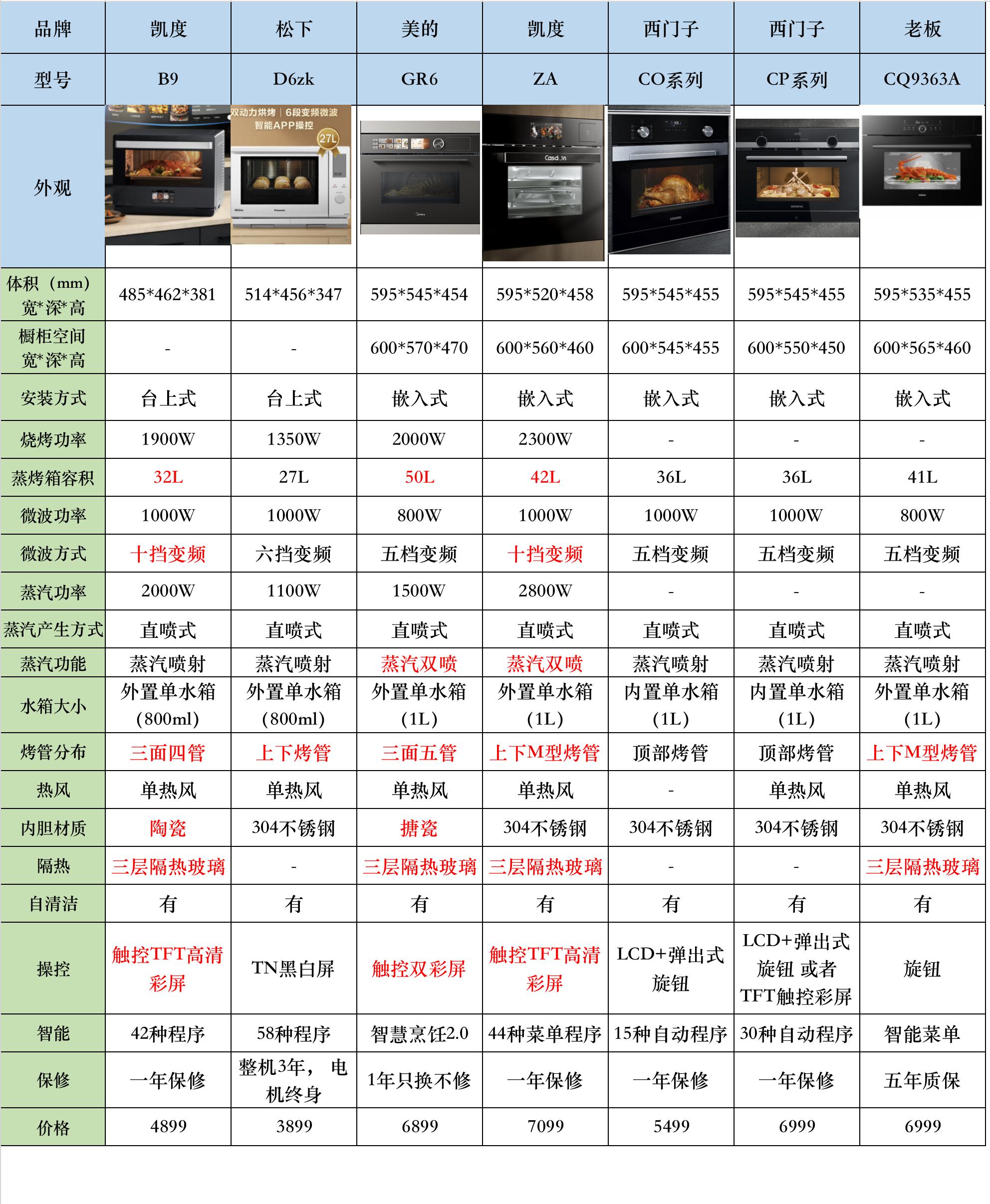 cs656gbs2w西门子蒸烤一体机测评,微蒸烤一体机最好的是哪一款