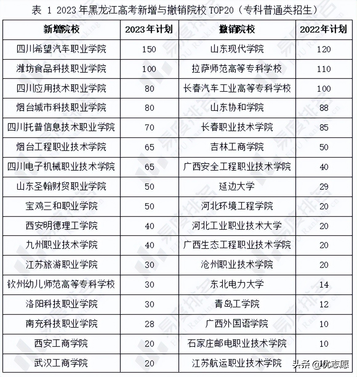 2023黑龙江高考二本招生计划,黑龙江专科扩招院校有哪些2023