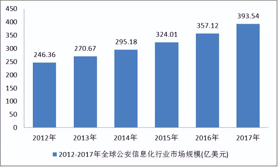 公安信息化项目环节,公安信息化项目范围