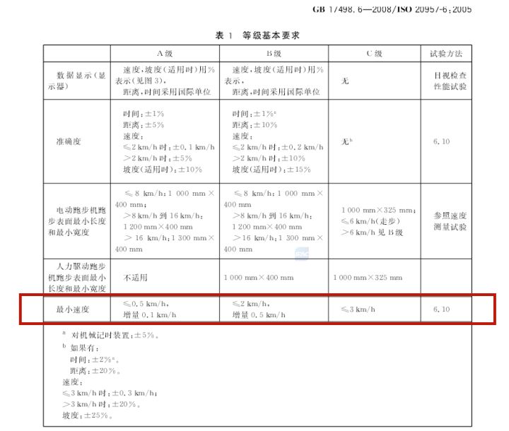 家用跑步机买多少钱的性价比最高,跑步机价格一览表2021年