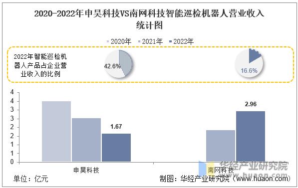 2022年中国智能巡检机器人行业重点企业洞析：申昊科技VS南网科技