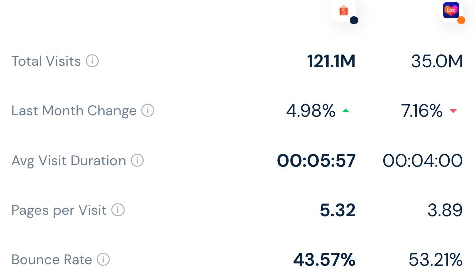 lazada今年数据下滑,东南亚电商shopee和lazada