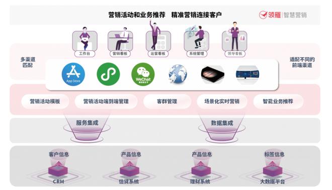 银行存量客户激活与营销策略,商业银行提高客户黏性的经营模式
