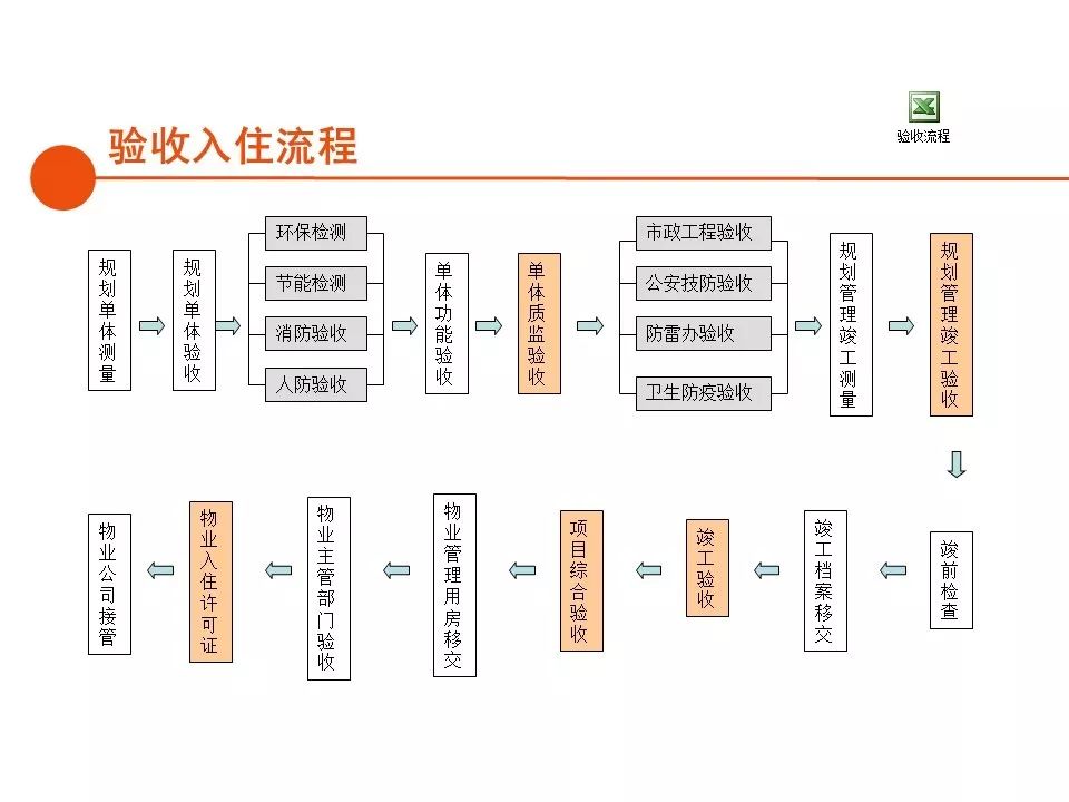深圳房地产开发报建全流程,房地产项目报建流程世联行