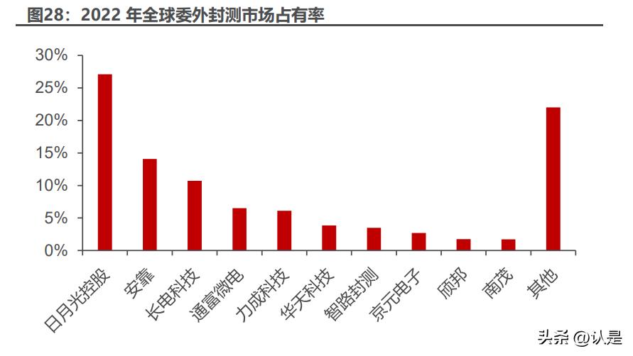 长电科技封装龙头,长电科技封测行业排名