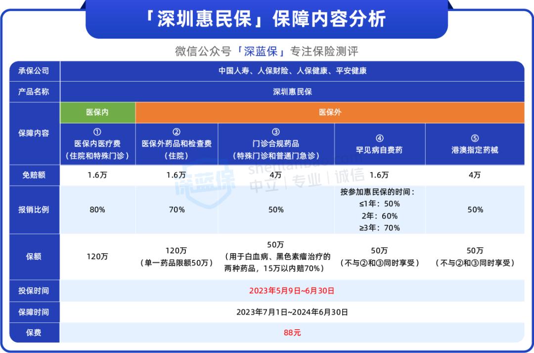 深圳惠民保具体保哪些,深圳惠民保详细介绍