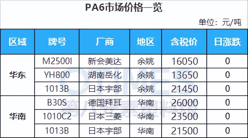 第三轮中央环保督察即将开启，原料吓崩，PC日跌500，PA66跌300