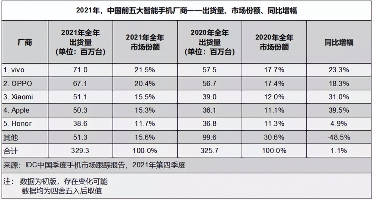 智能手机黄金十年落幕！2013-2022年的国内第一，分别是谁？