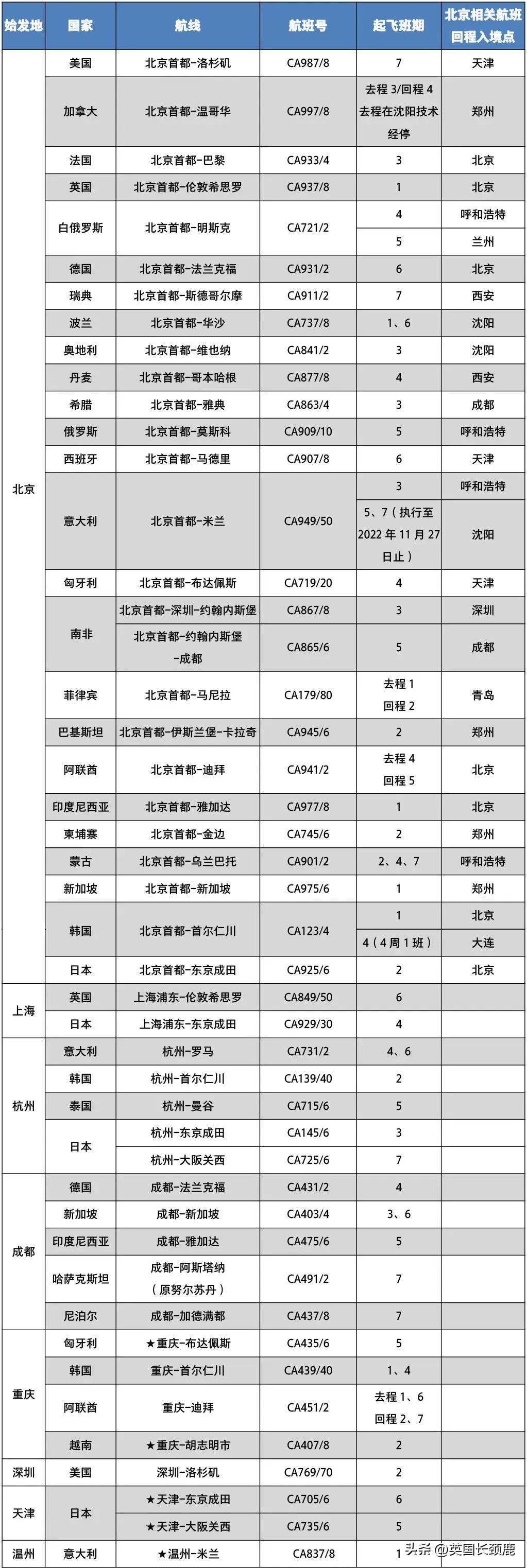 中国飞国际航空客机,中国飞国际航班